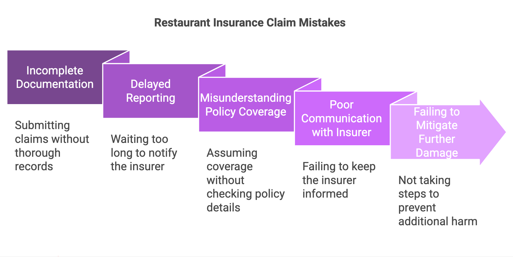 restaurant insurance claim mistakes